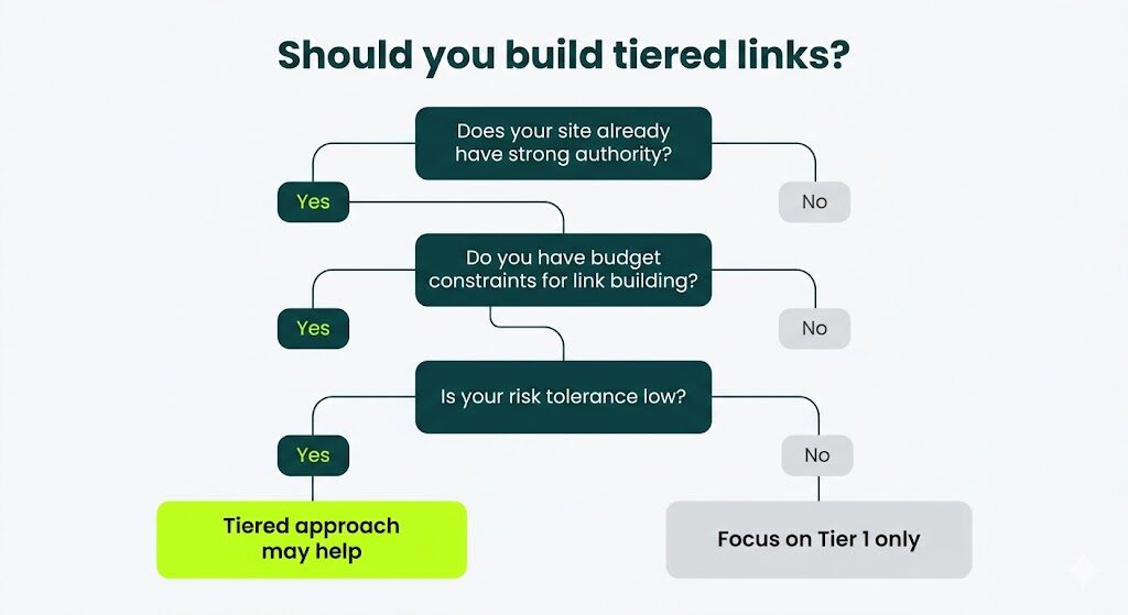 when should you build tiered links