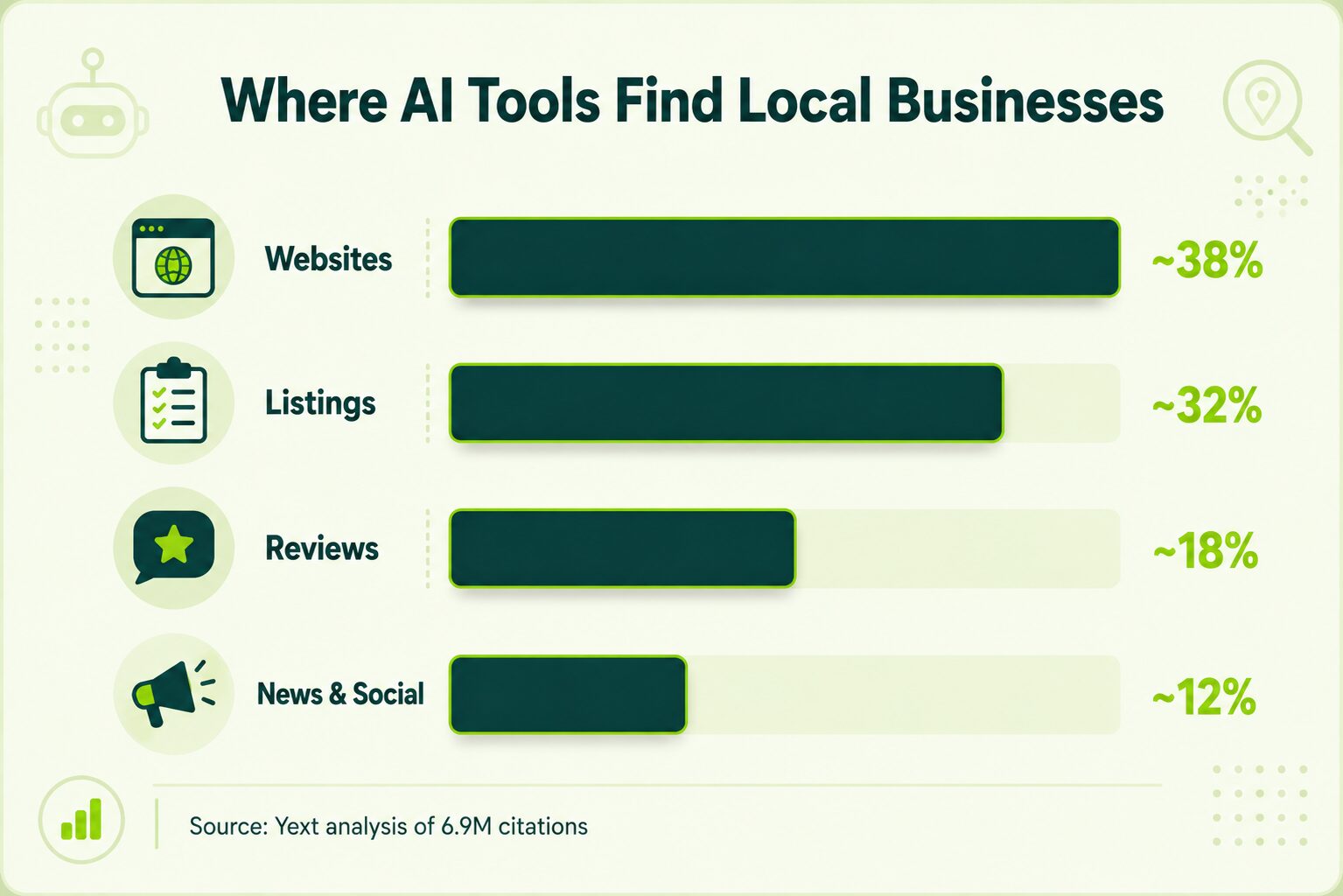 list of places where AI tools find local businesses