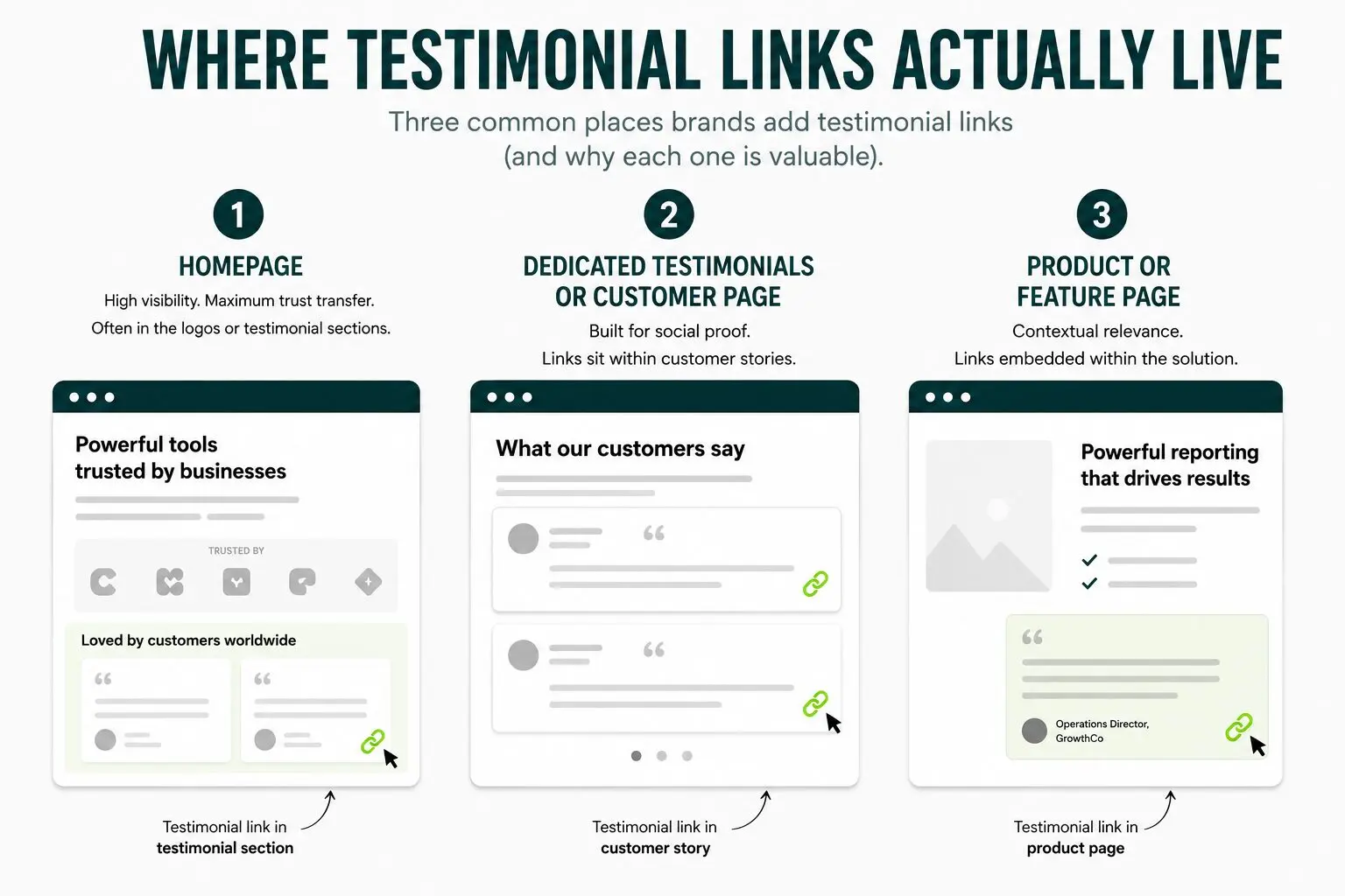 Three places testimonial links live: homepage, dedicated customer page, and product feature page