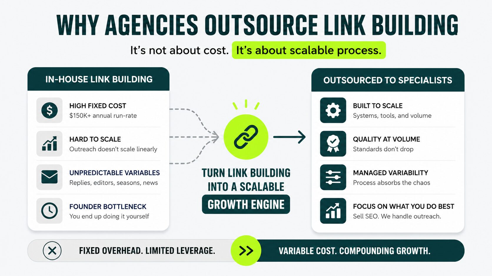 image displaying why agencies outsource link building