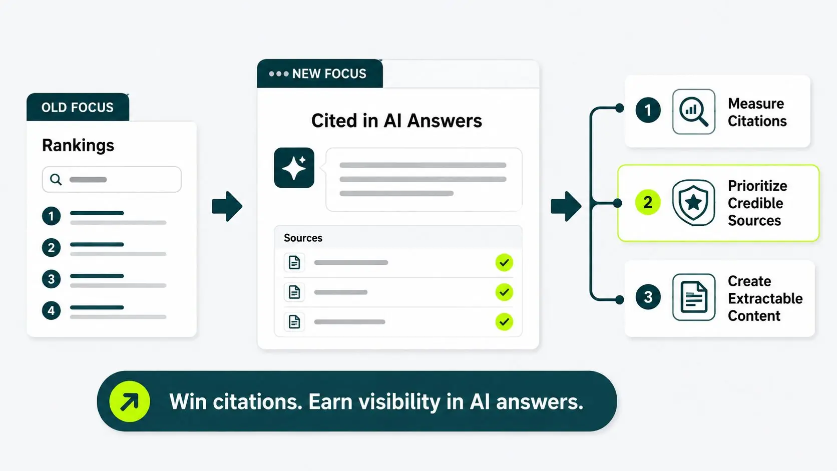 The AI Search Dimension: What Your Automation Should Do Differently