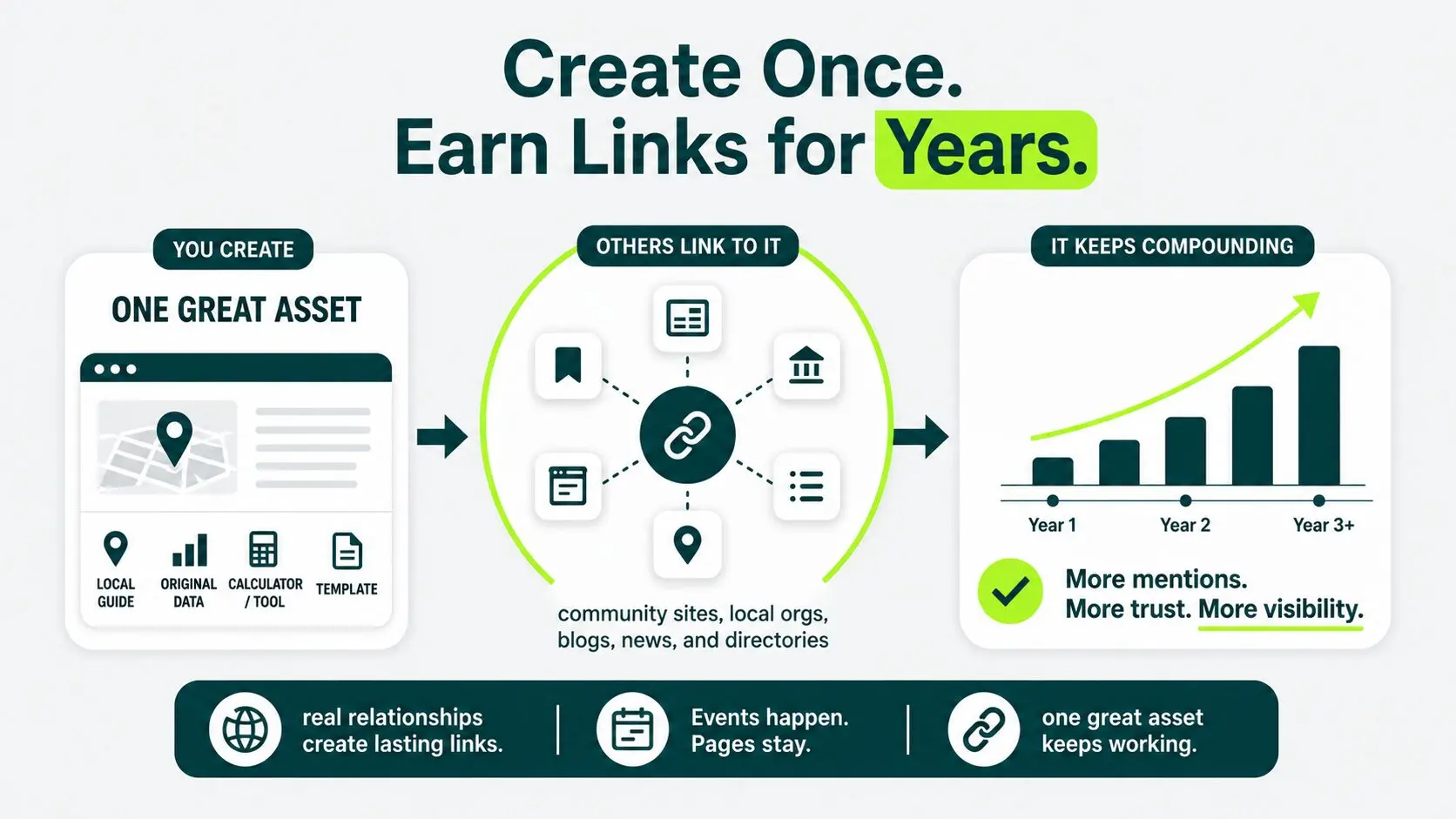 create an asset once and earn links for years