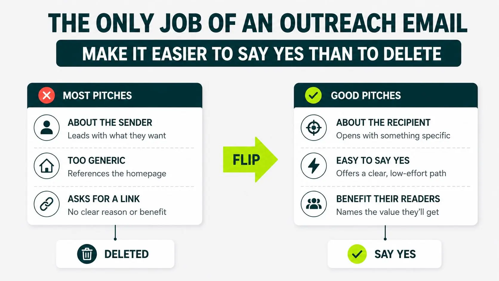 image displaying why post pitches get deleted vs the good pitches that gets a yes