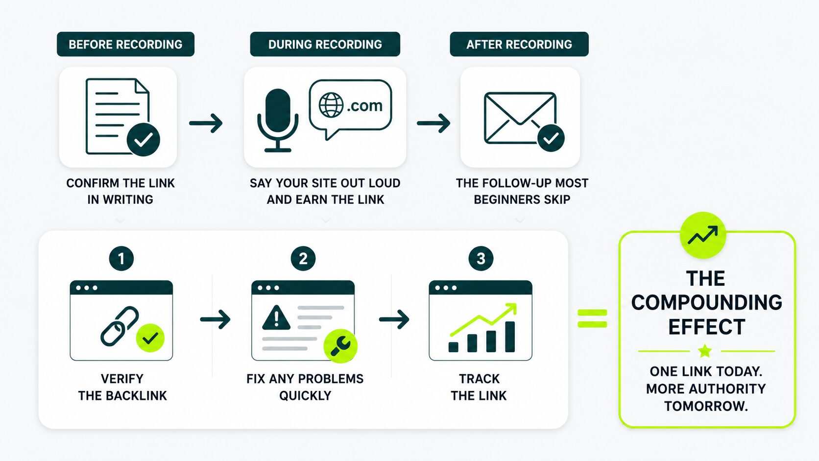things to do before after and during recording