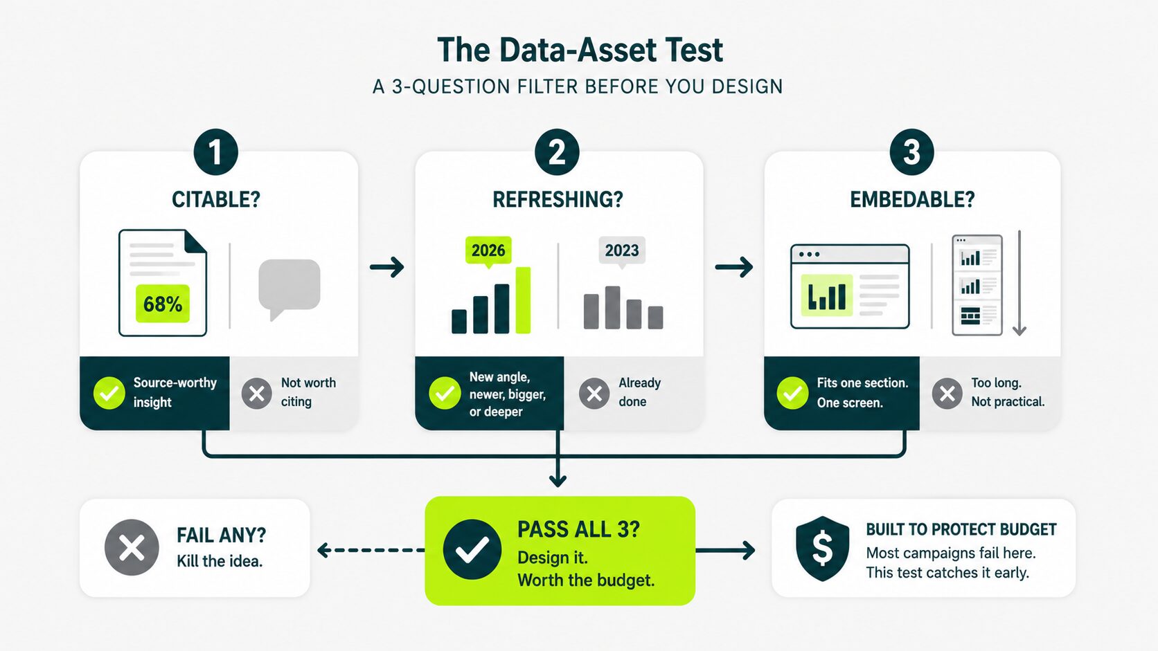 the three question data asset test