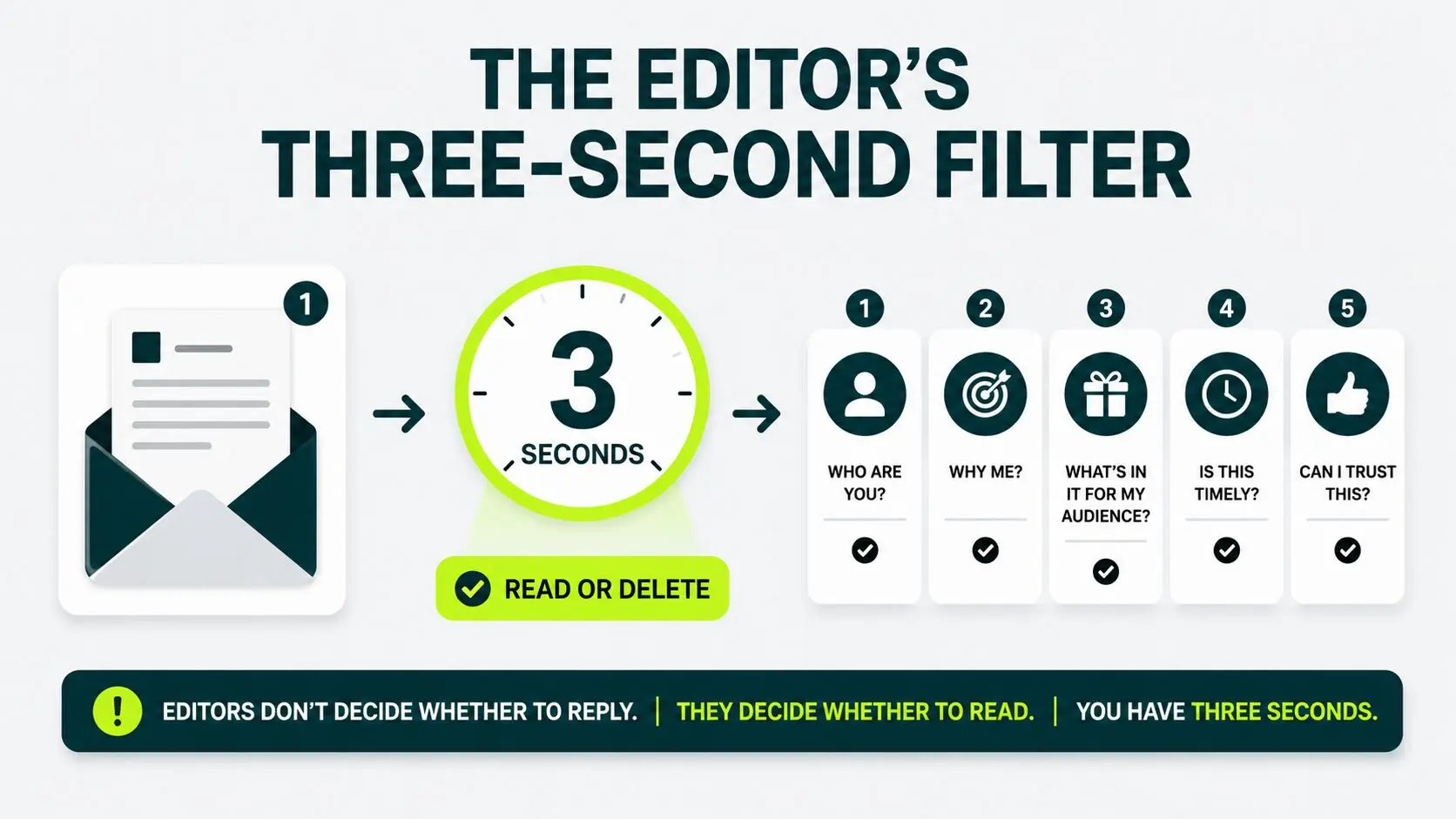 The Editor’s Three-Second Filter