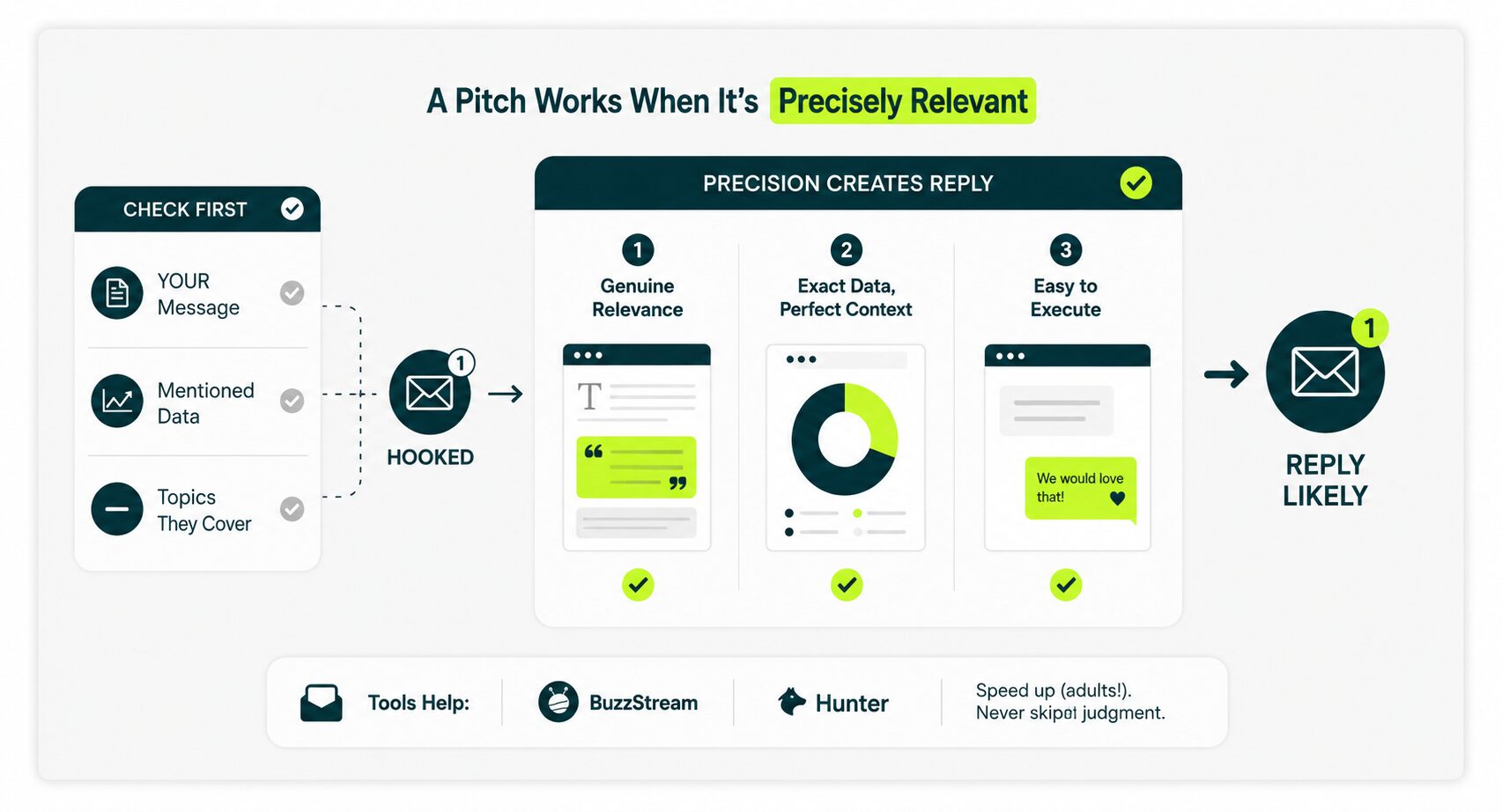 factors that make a pitch work