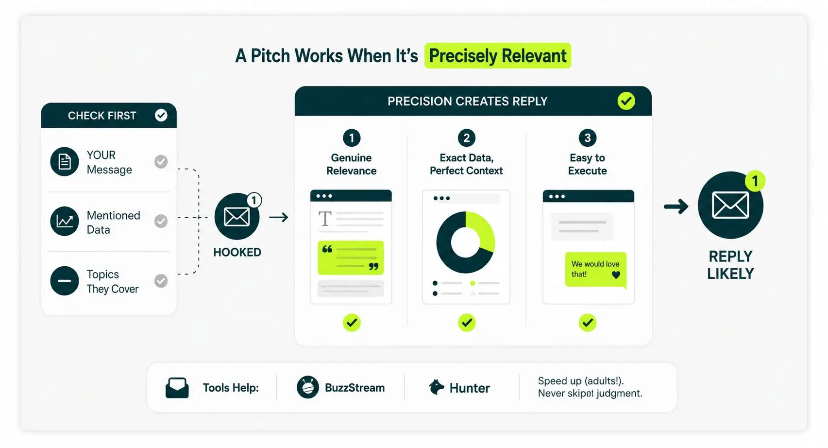 factors that make a pitch work