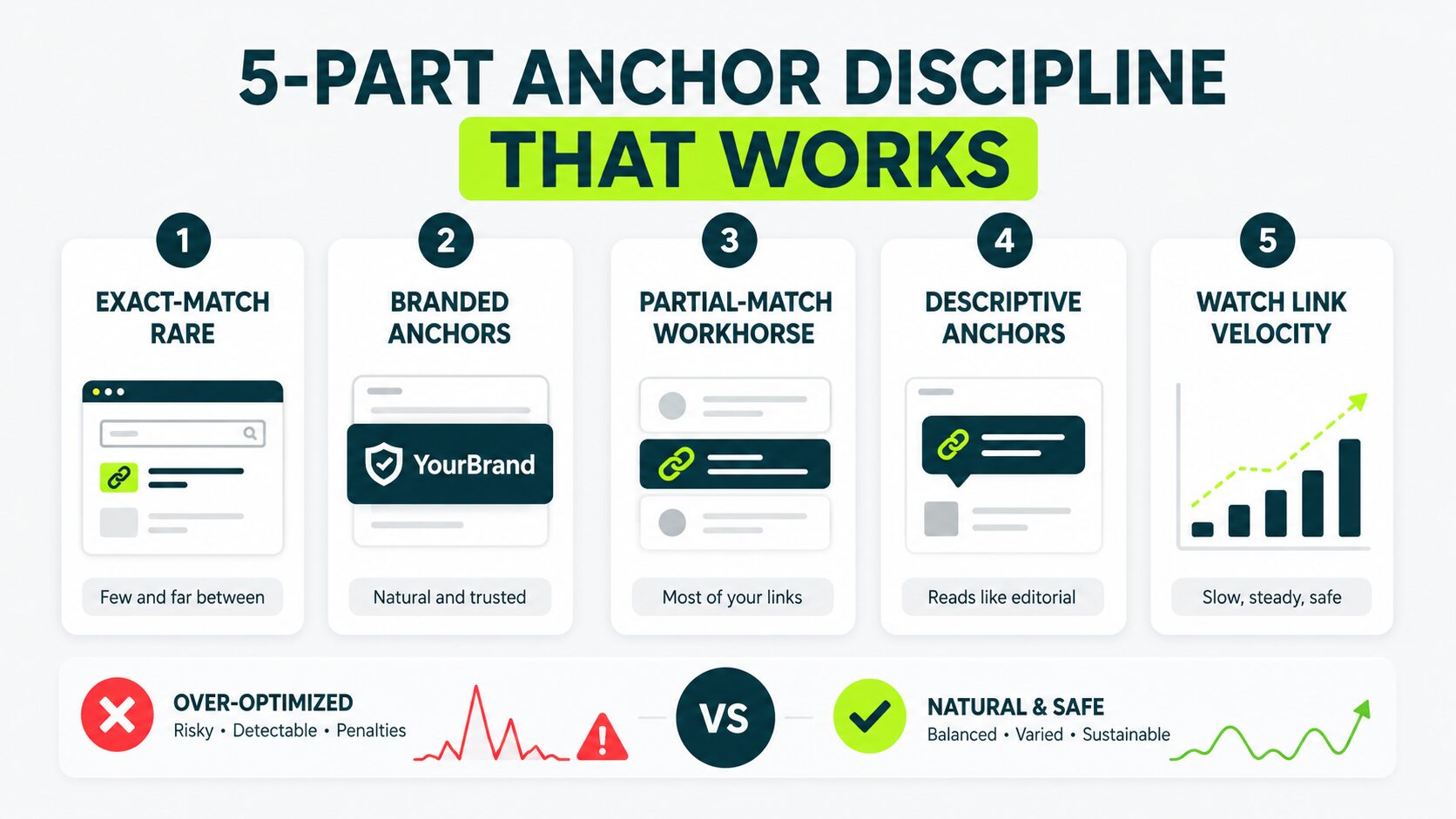 five anchor text discipline that works