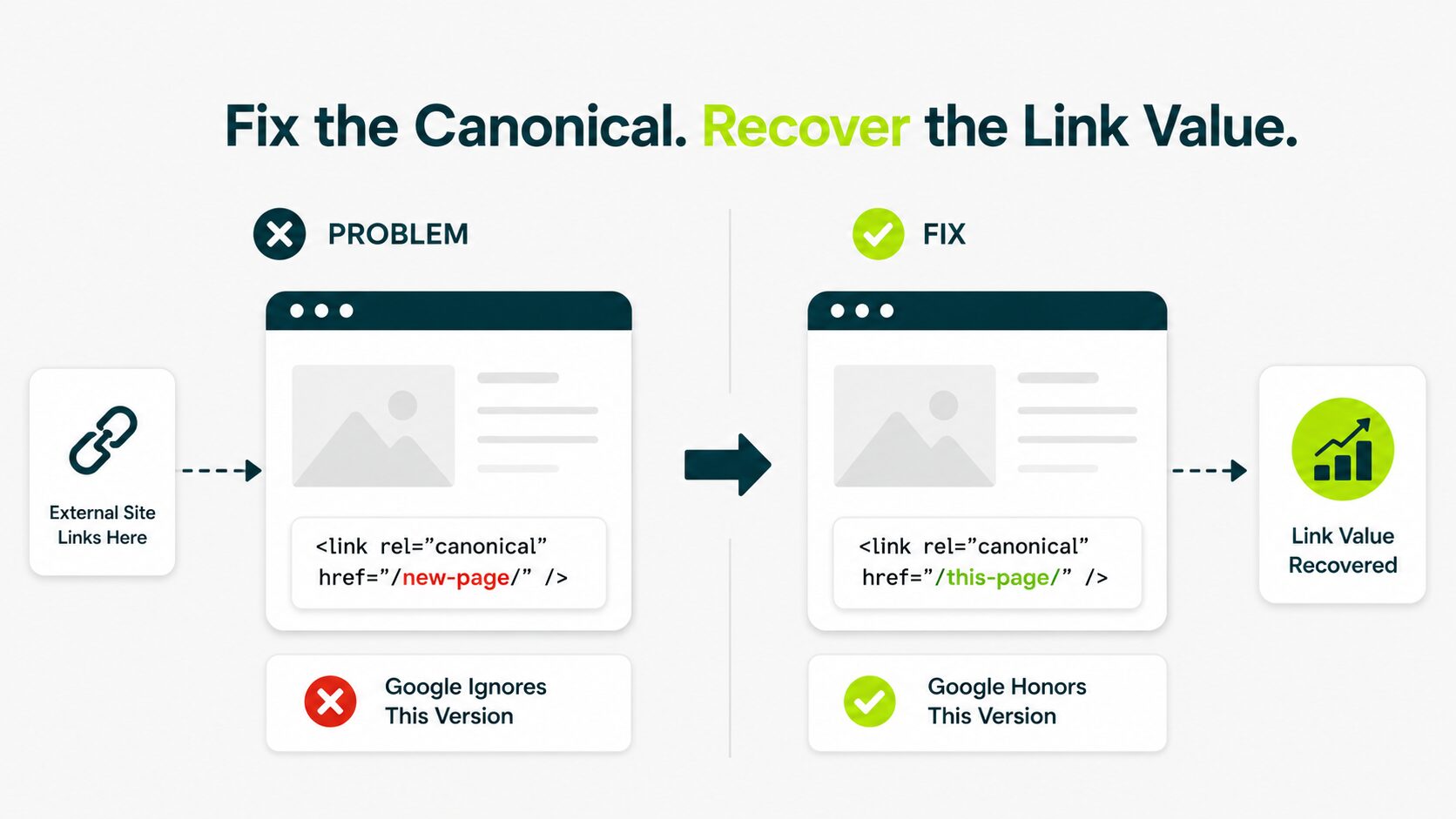 fix canonical to recover the link value