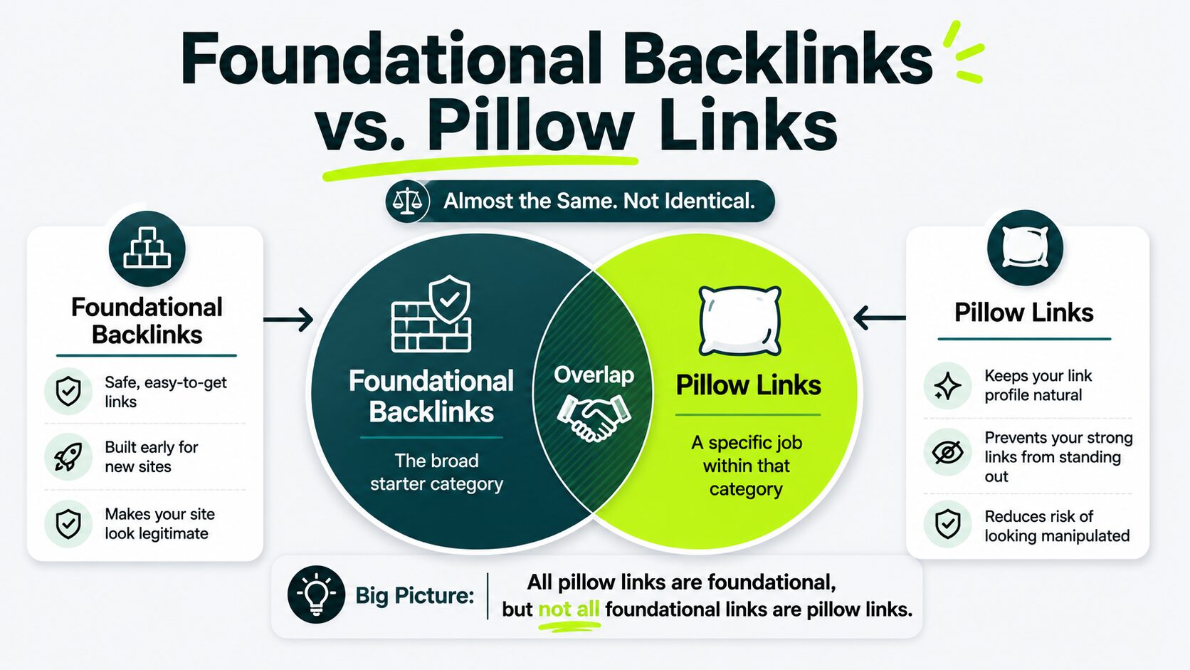 image displaying foundational vs pillow backlinks