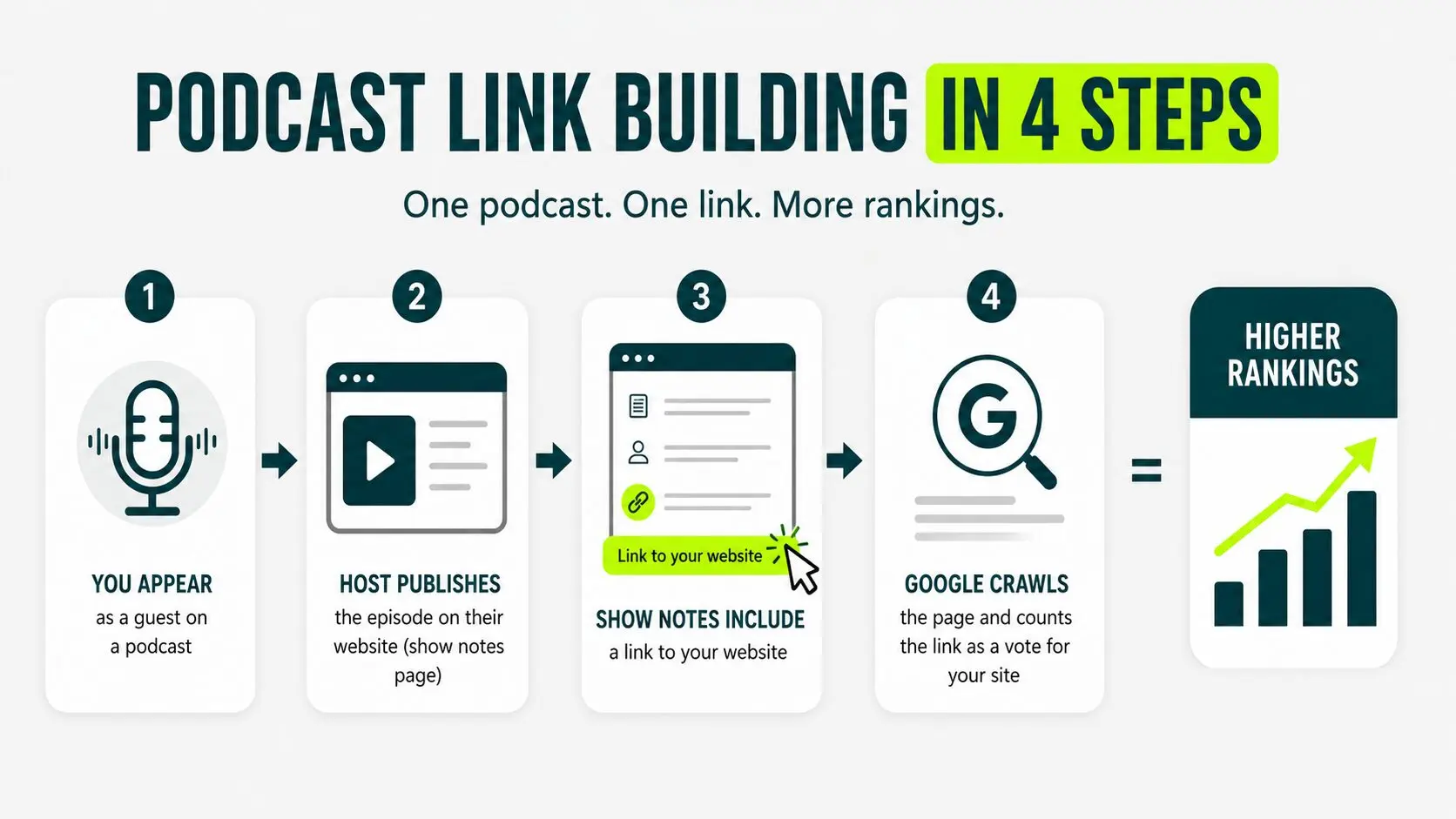 fours steps of podcast link building