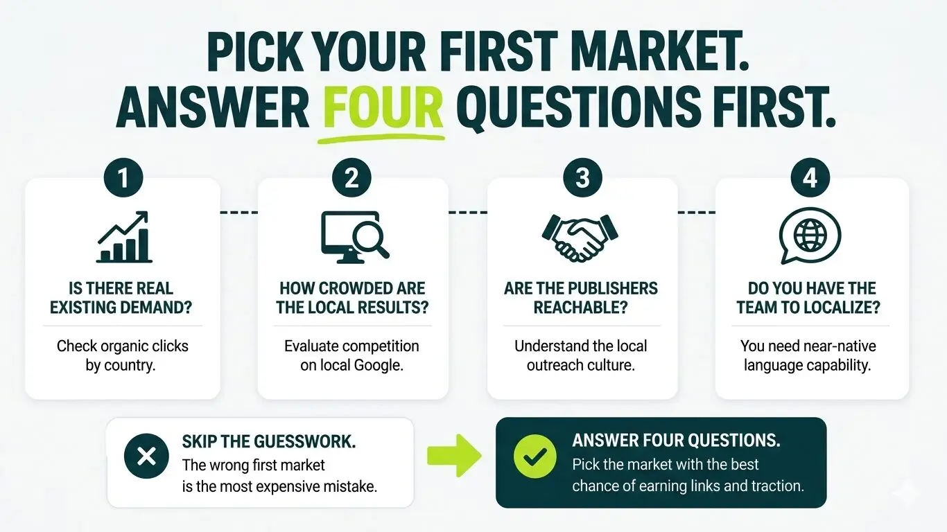 image displaying the four questions to ask first to pick a market