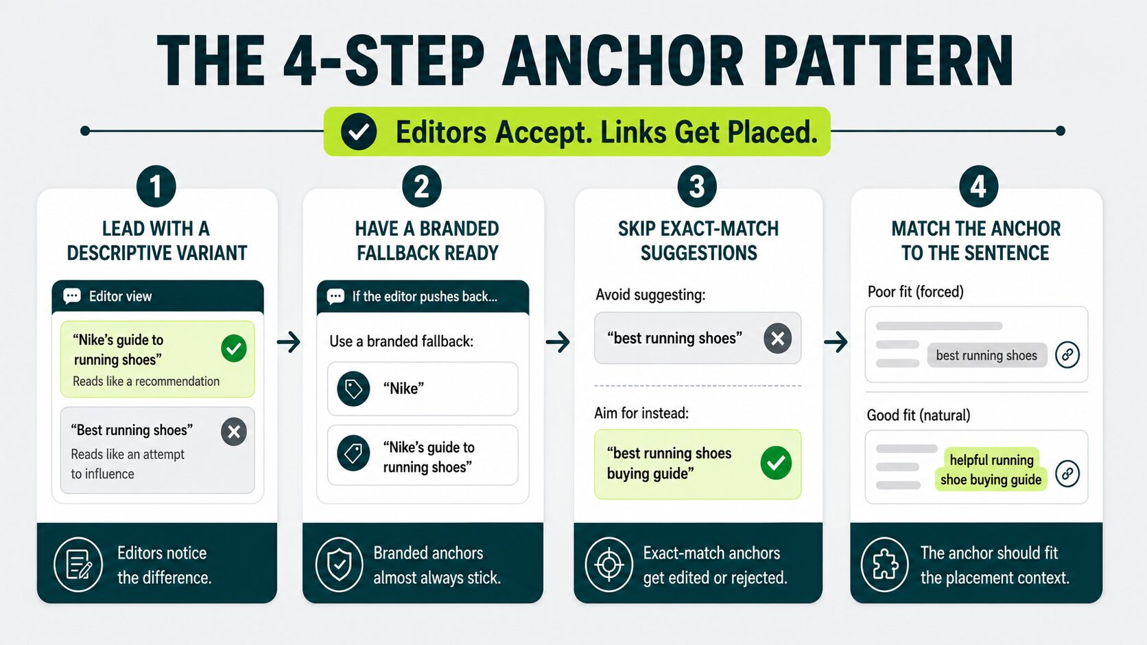 four step anchor pattern