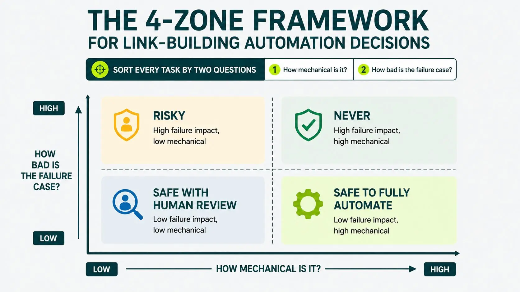 four zone framework for link building automation decisions