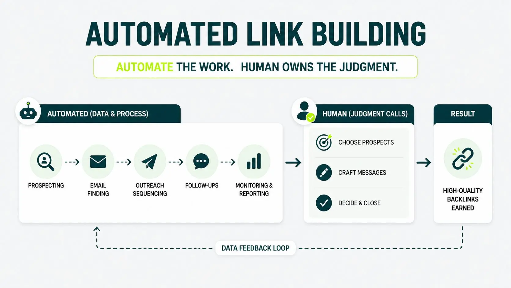 image displaying how automated link building works