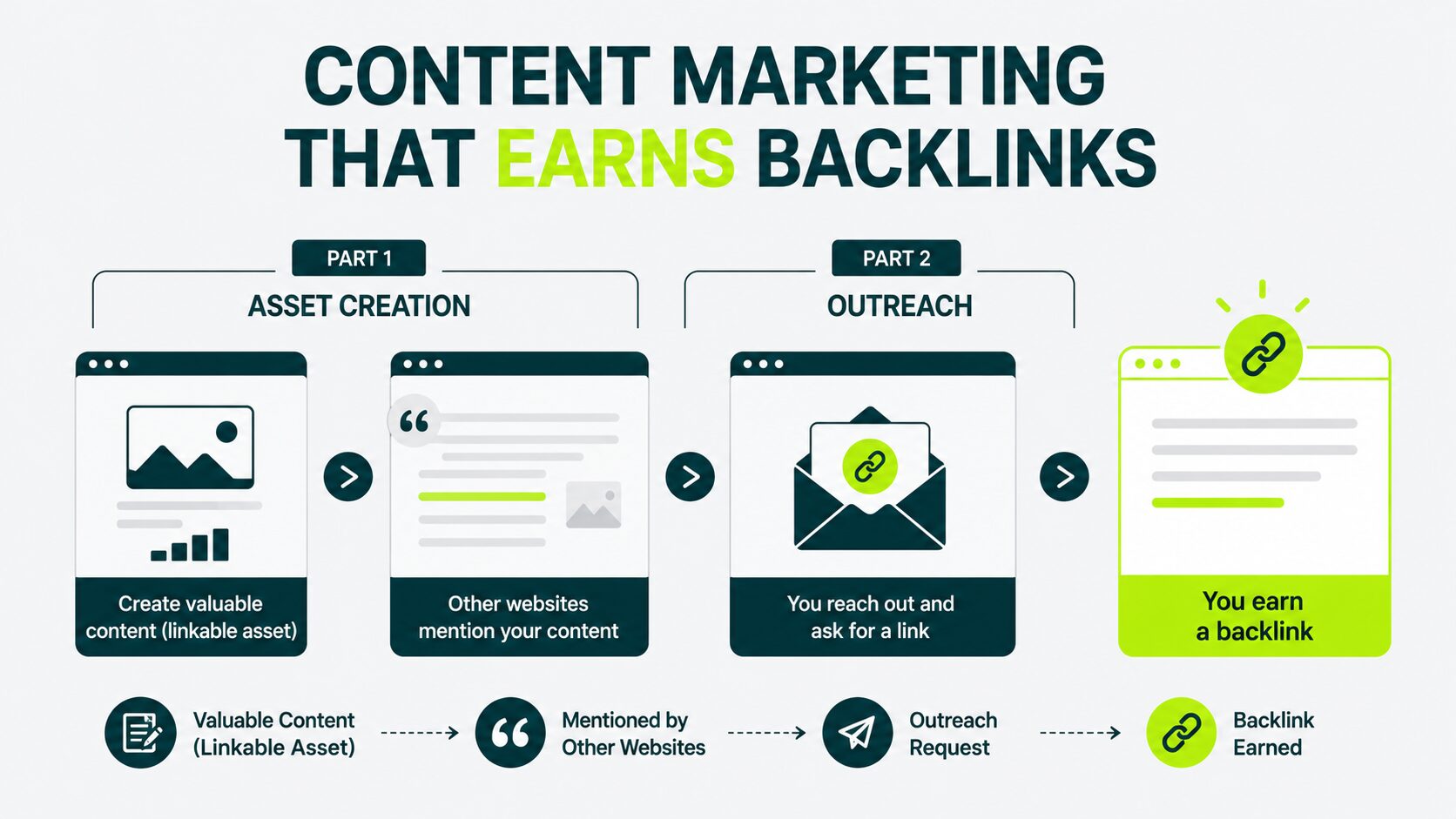 image displaying how content marketing works for link building