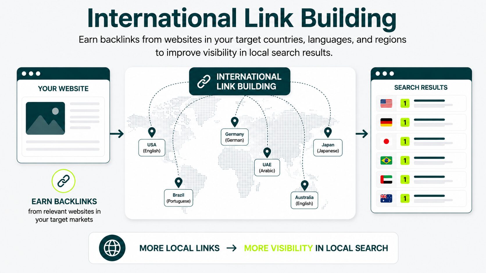 image displaying how international link building works
