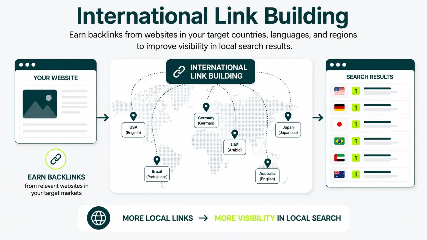 image displaying how international link building works