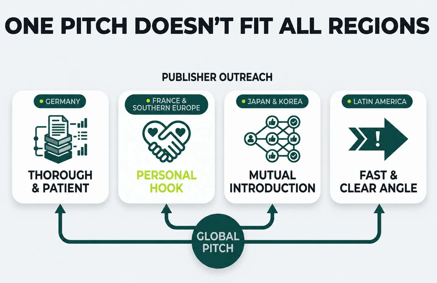 image displaying how publisher work in your target market