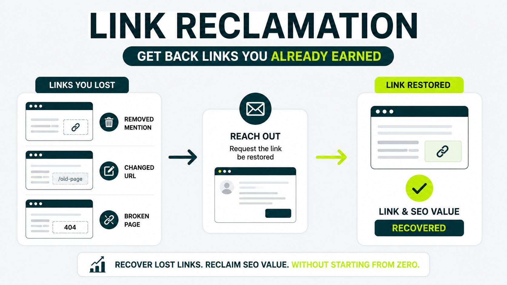 how link reclamation works