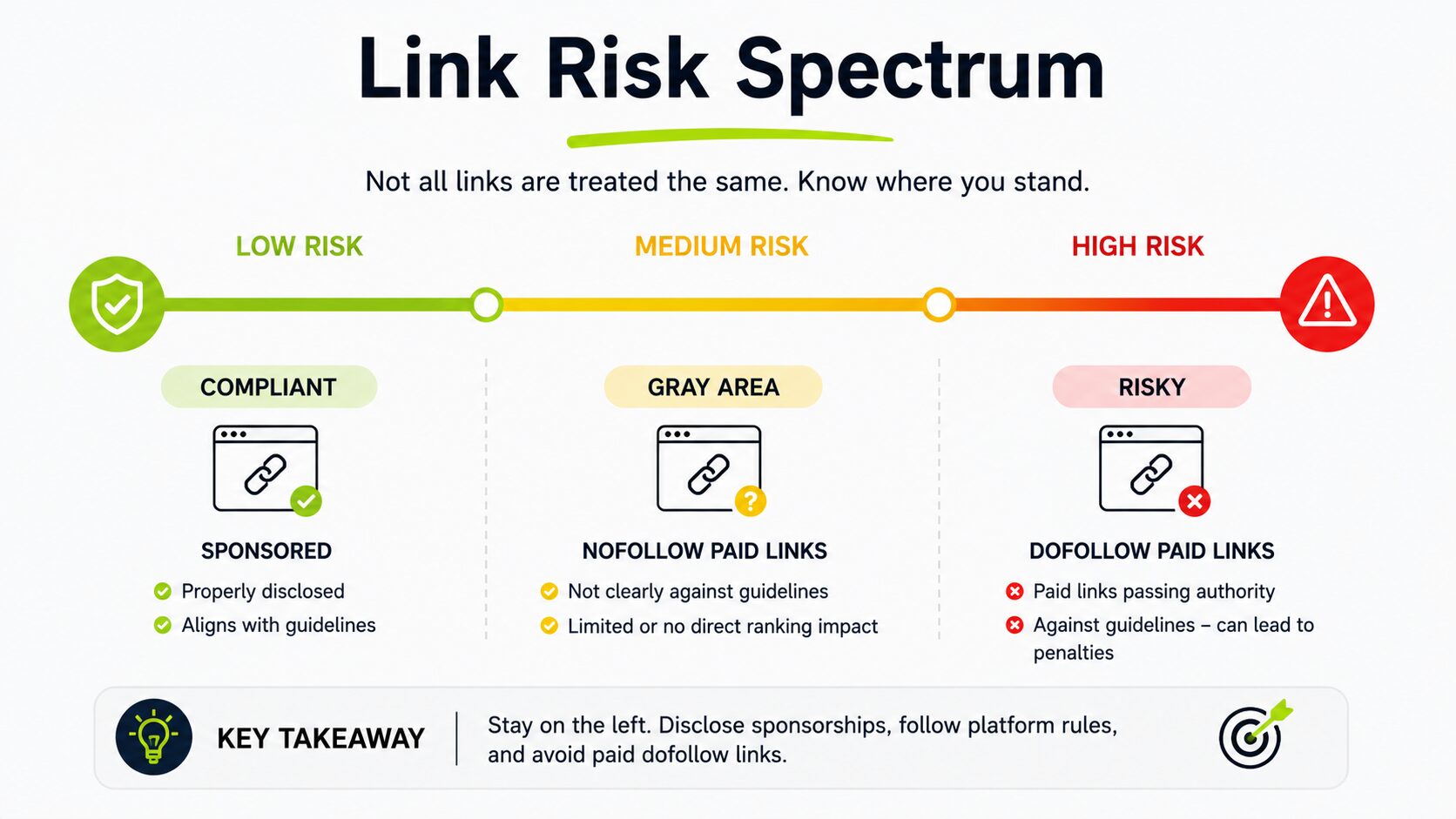 link risk spectrum