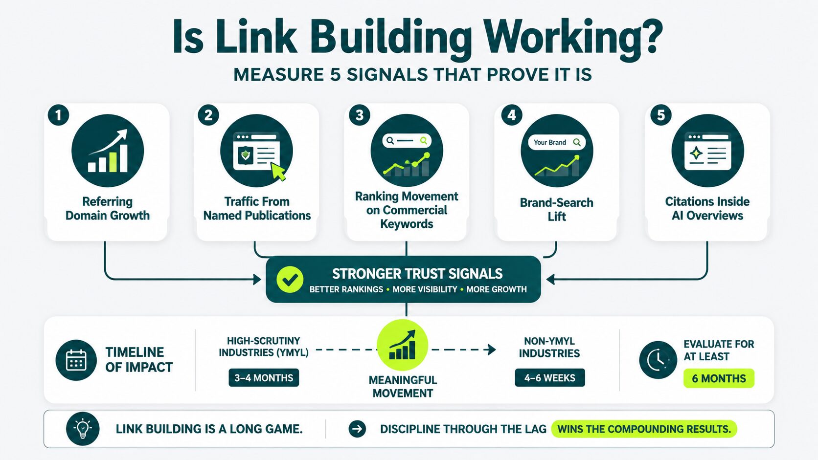 how to measure if link building is working