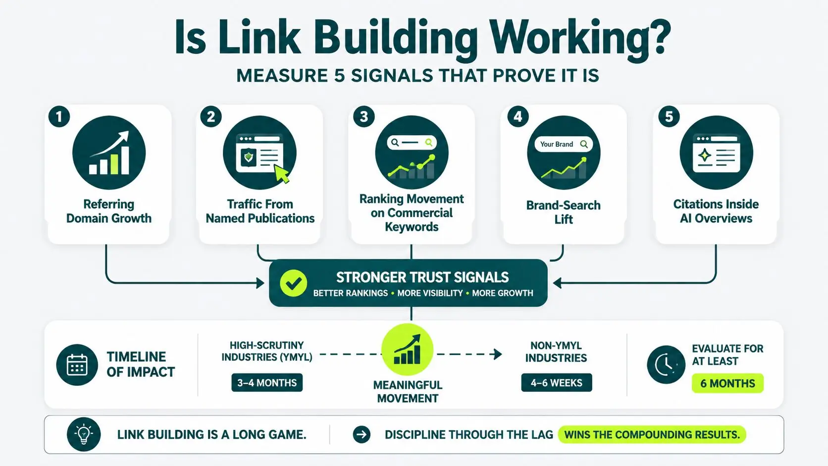 how to measure if link building is working