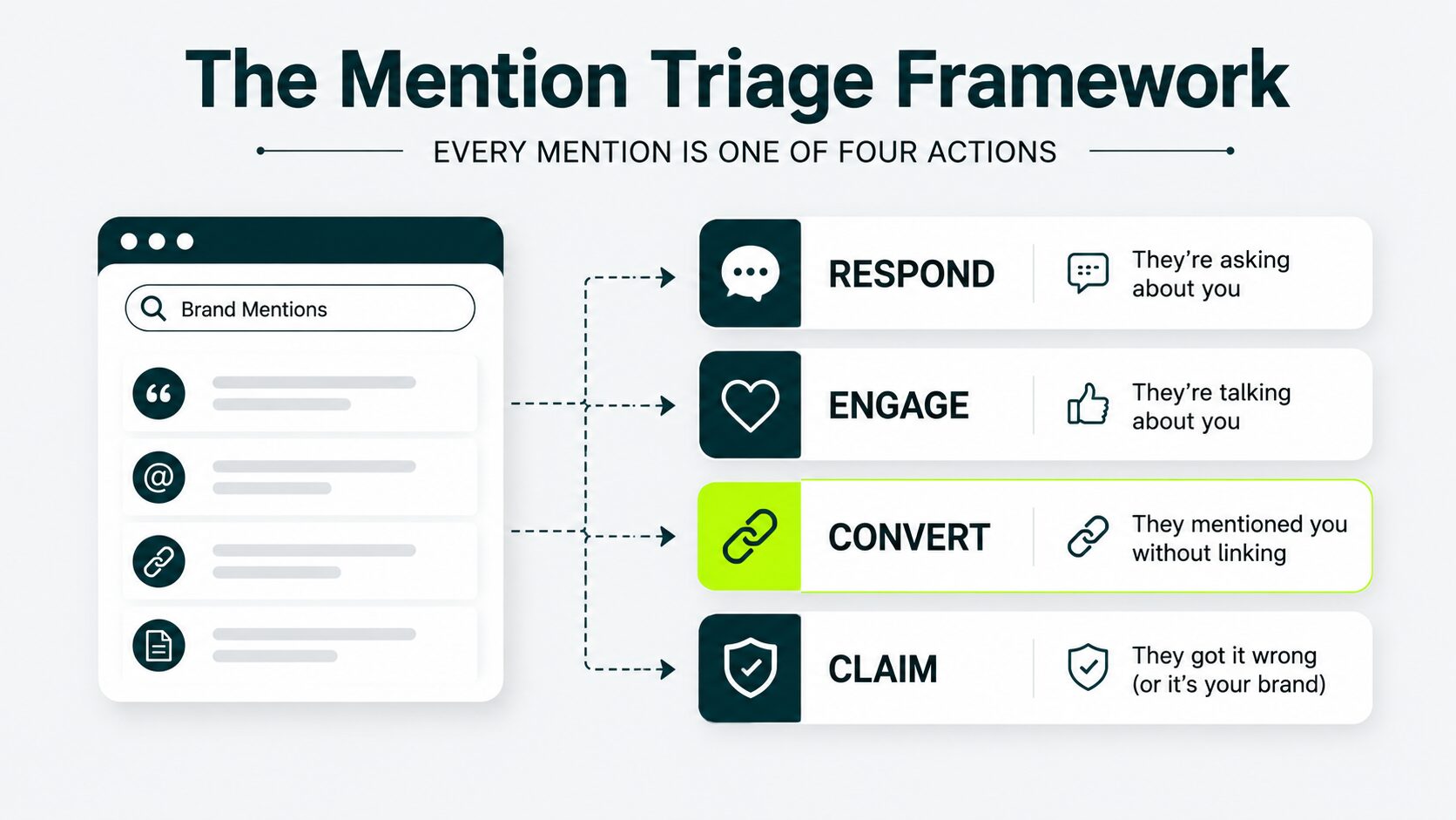 mention triage framework