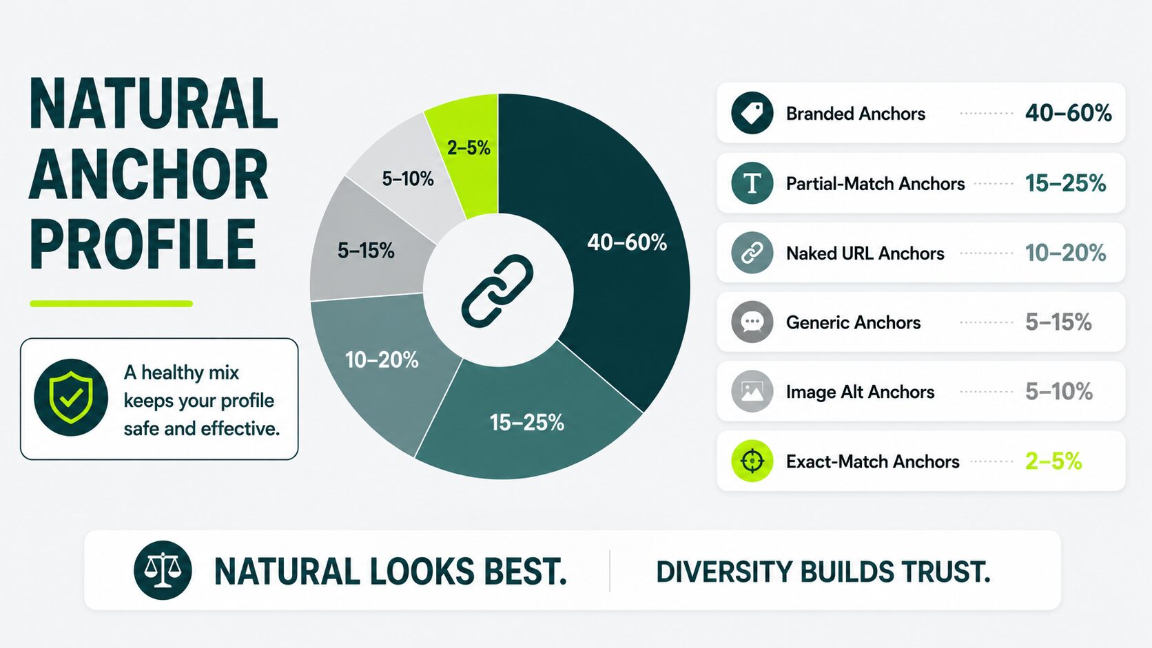pie chart showing natural anchor profile