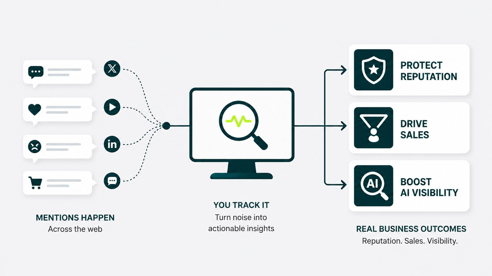 reputation sales and ai visibility outcomes you get when you track mentions on social media