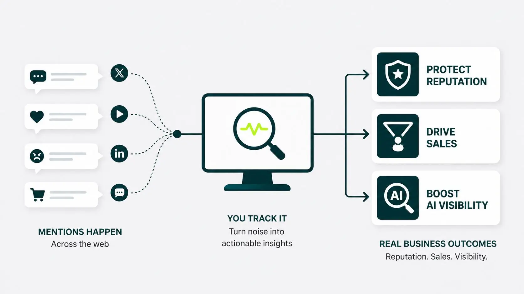 reputation sales and ai visibility outcomes you get when you track mentions on social media
