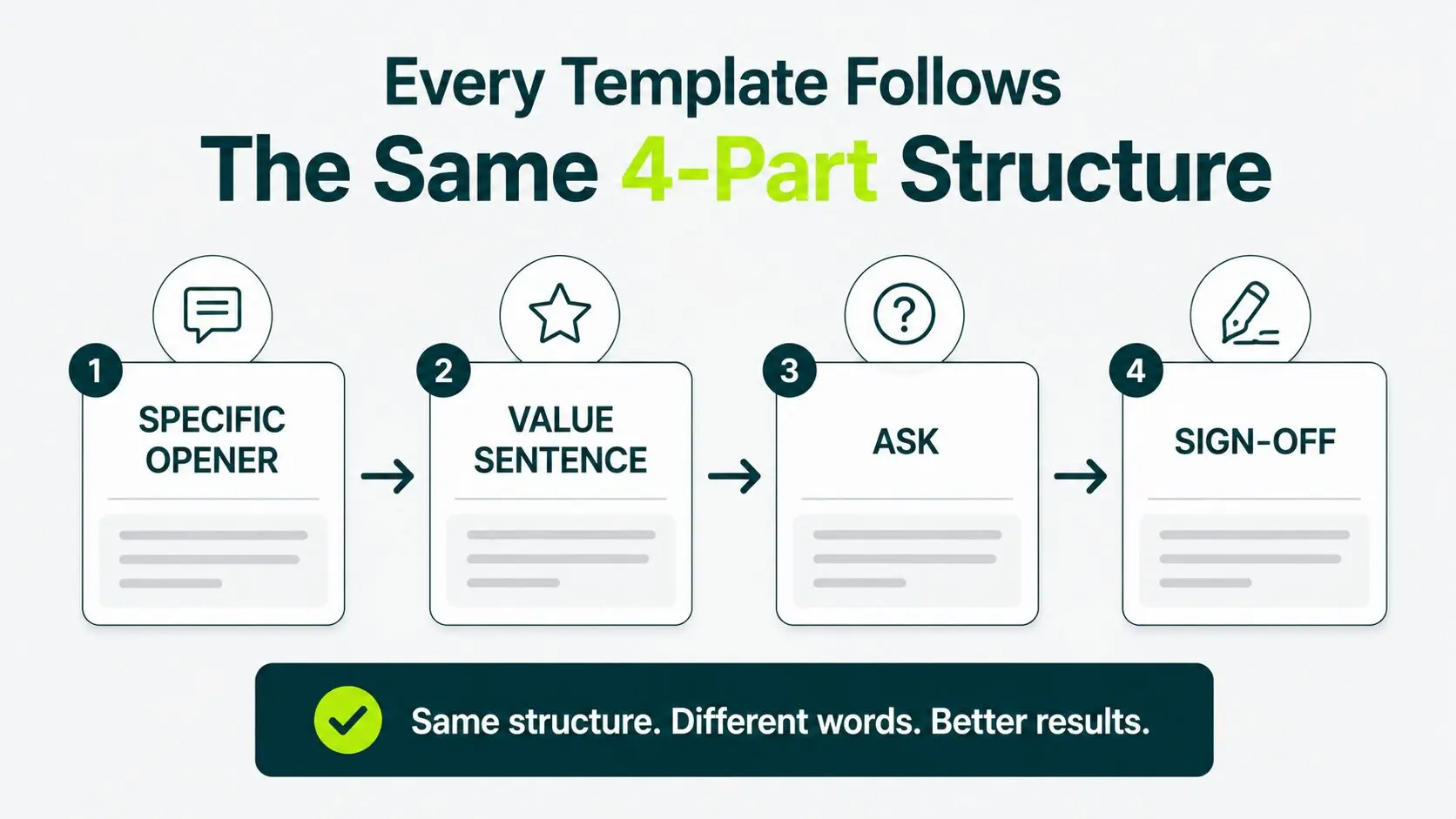 The Body Structure Behind Every Template That Works