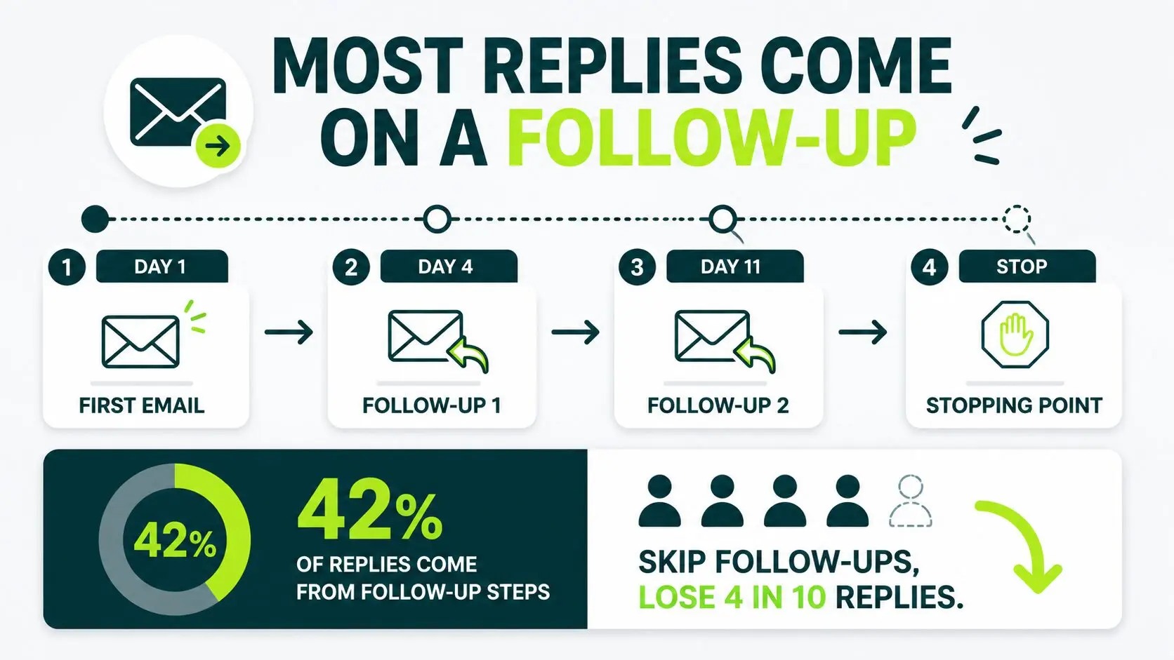 Follow-Up Templates and When to Send Them