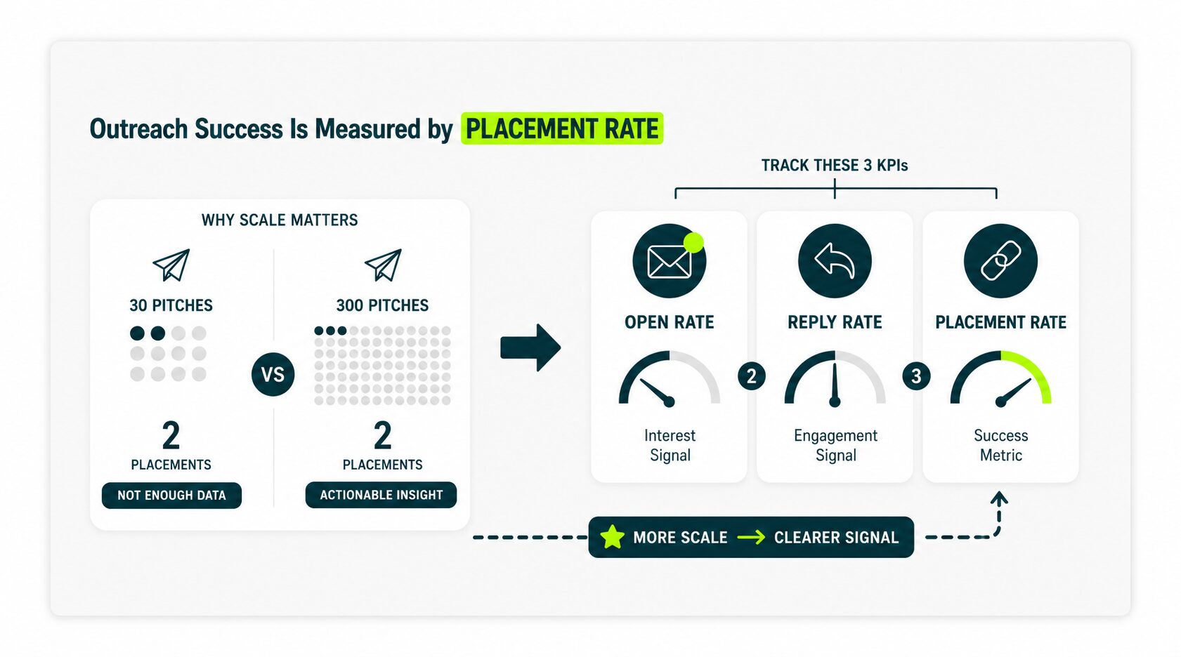 outreach response rate measured by placement rate