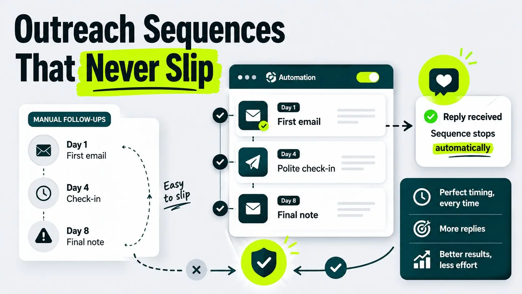 outreach sequence