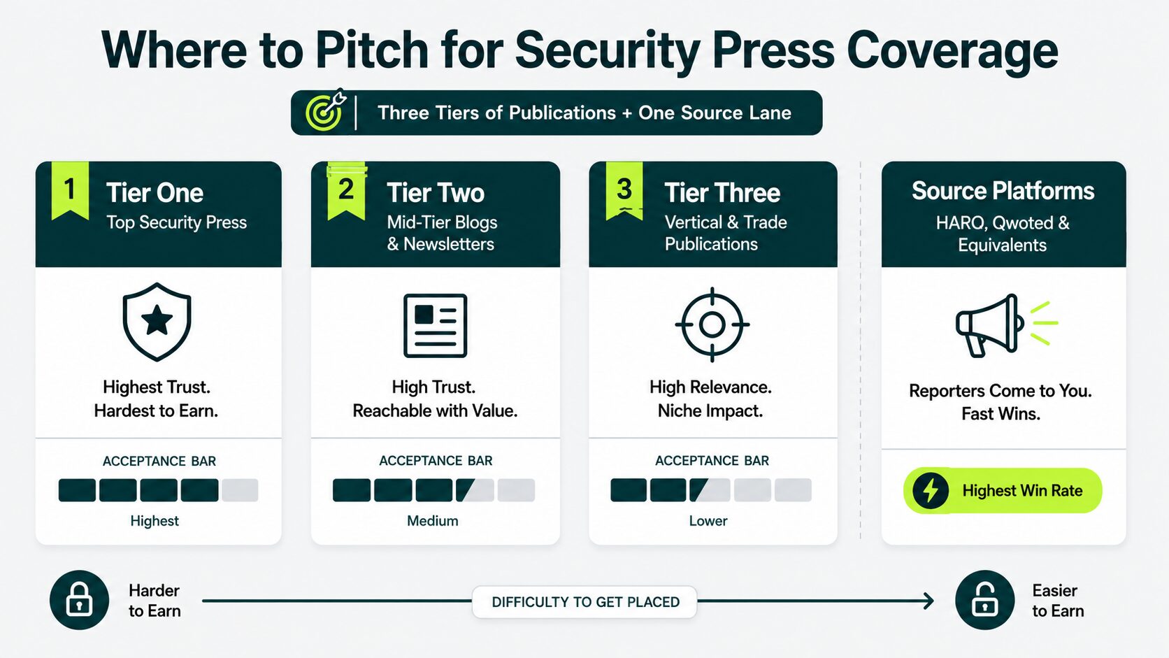 Pitch in Publication Tiers, Podcasts, and Source Platforms