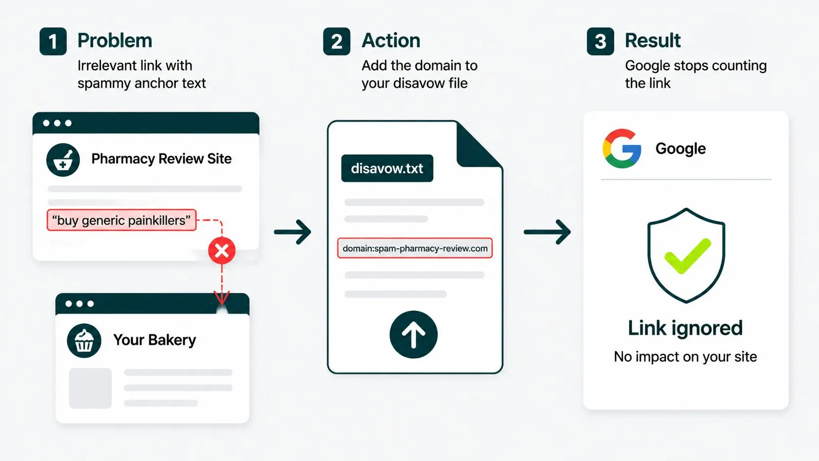 3 steps from problem to action to result