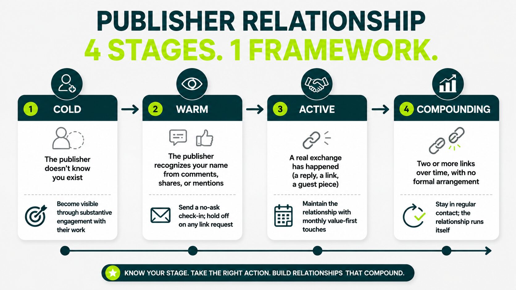 The Four Stages of a Publisher Relationship