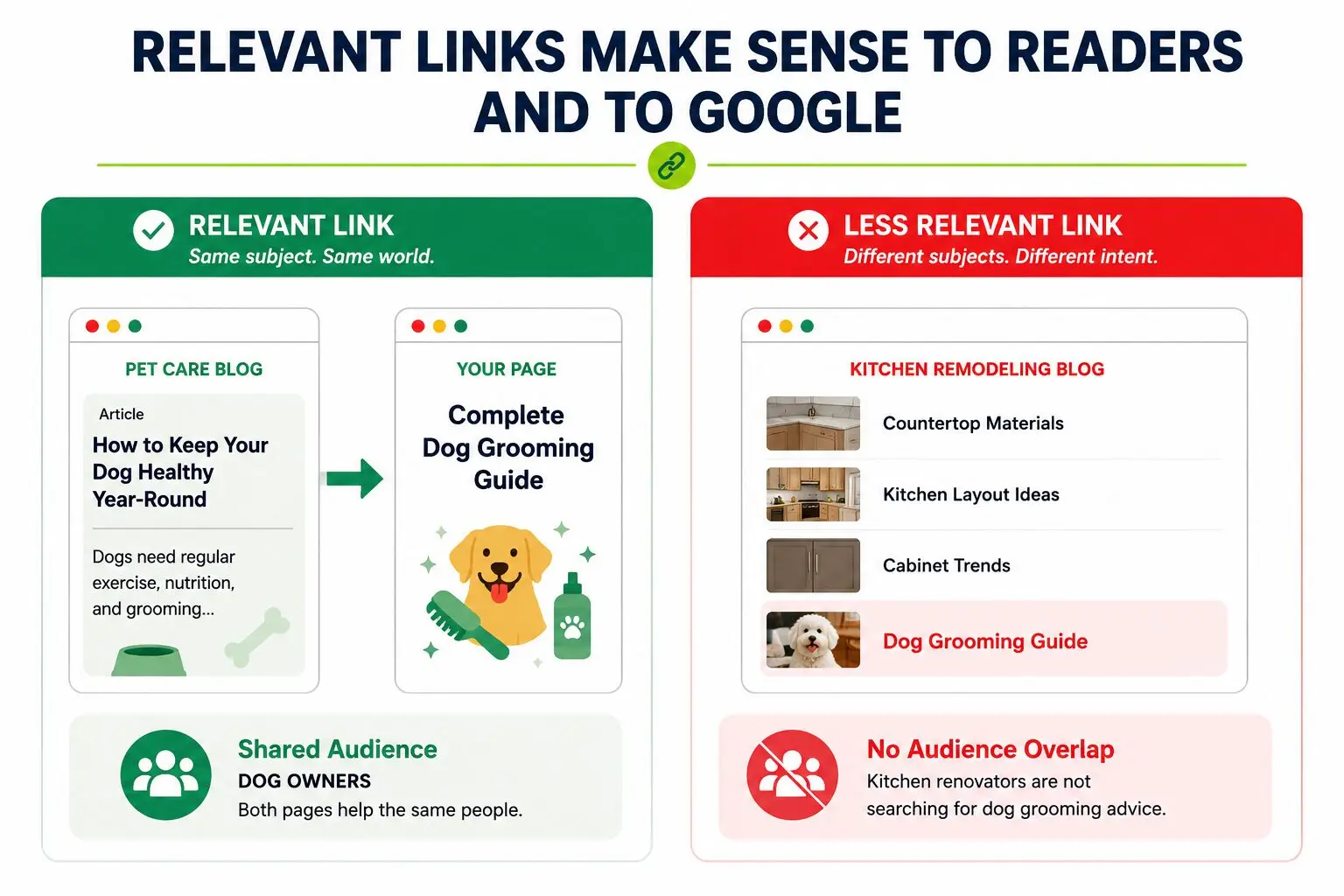 relevant links vs irrelevant links