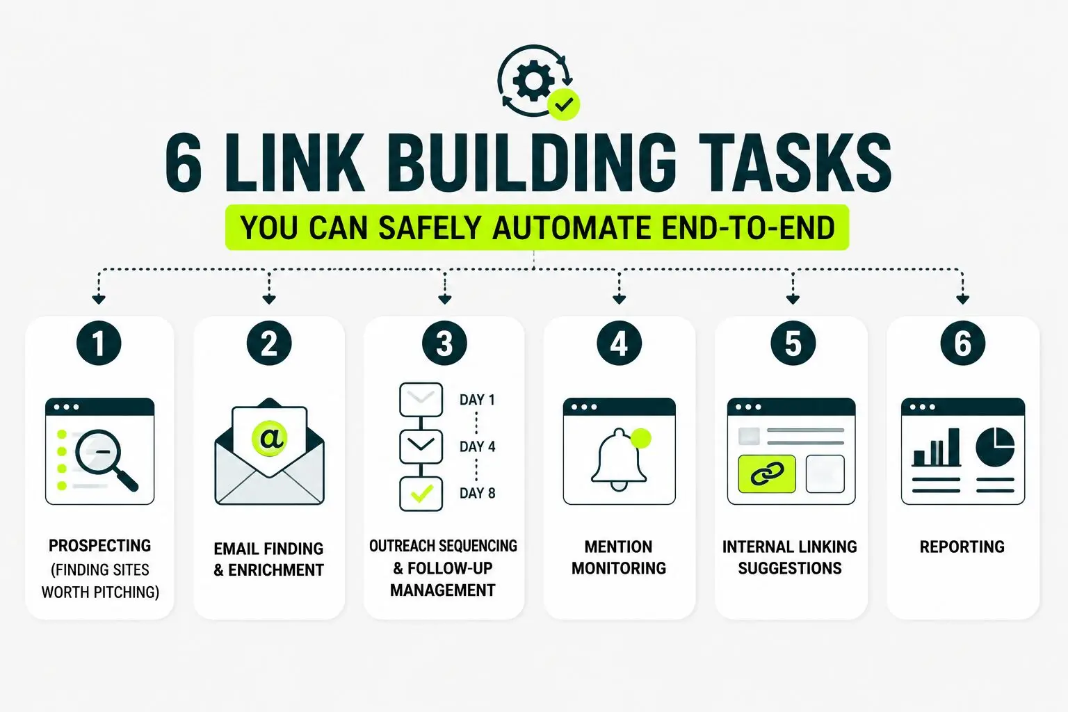 The Parts of Link Building to Automate