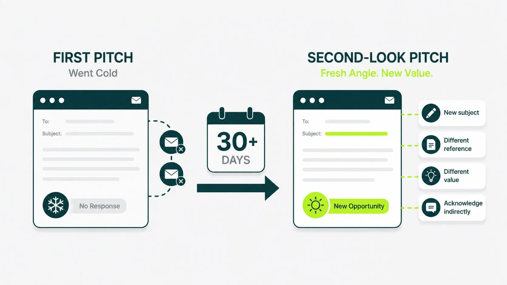 images displaying when to send the second look pitch