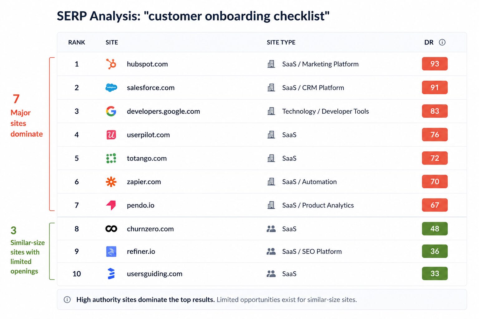image displaying serp analysis on customer onboarding checklist