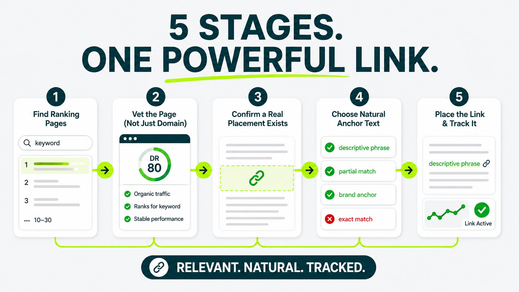 How a SERP Insight Link Insertion Works in 5 Stages