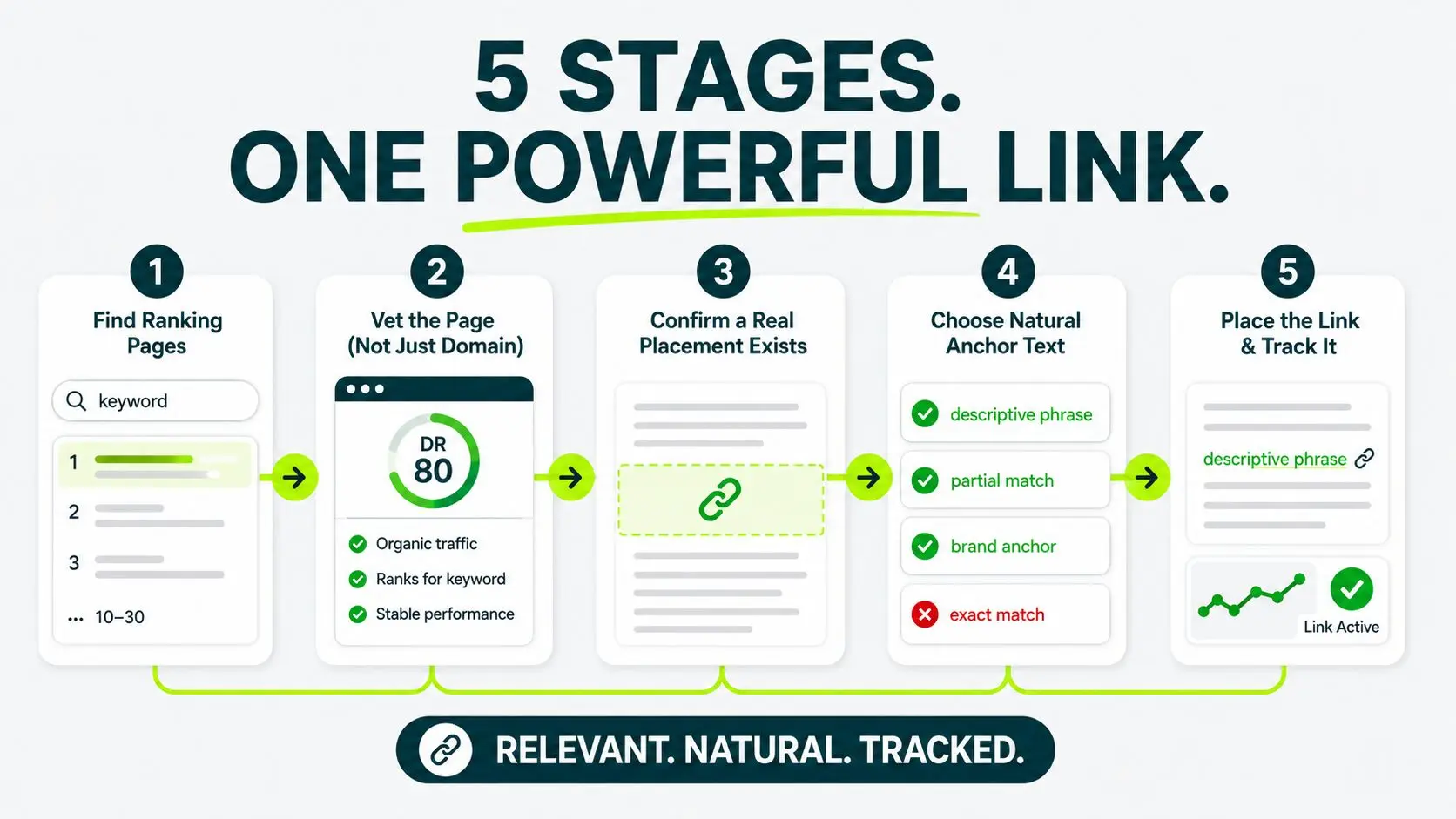 How a SERP Insight Link Insertion Works in 5 Stages