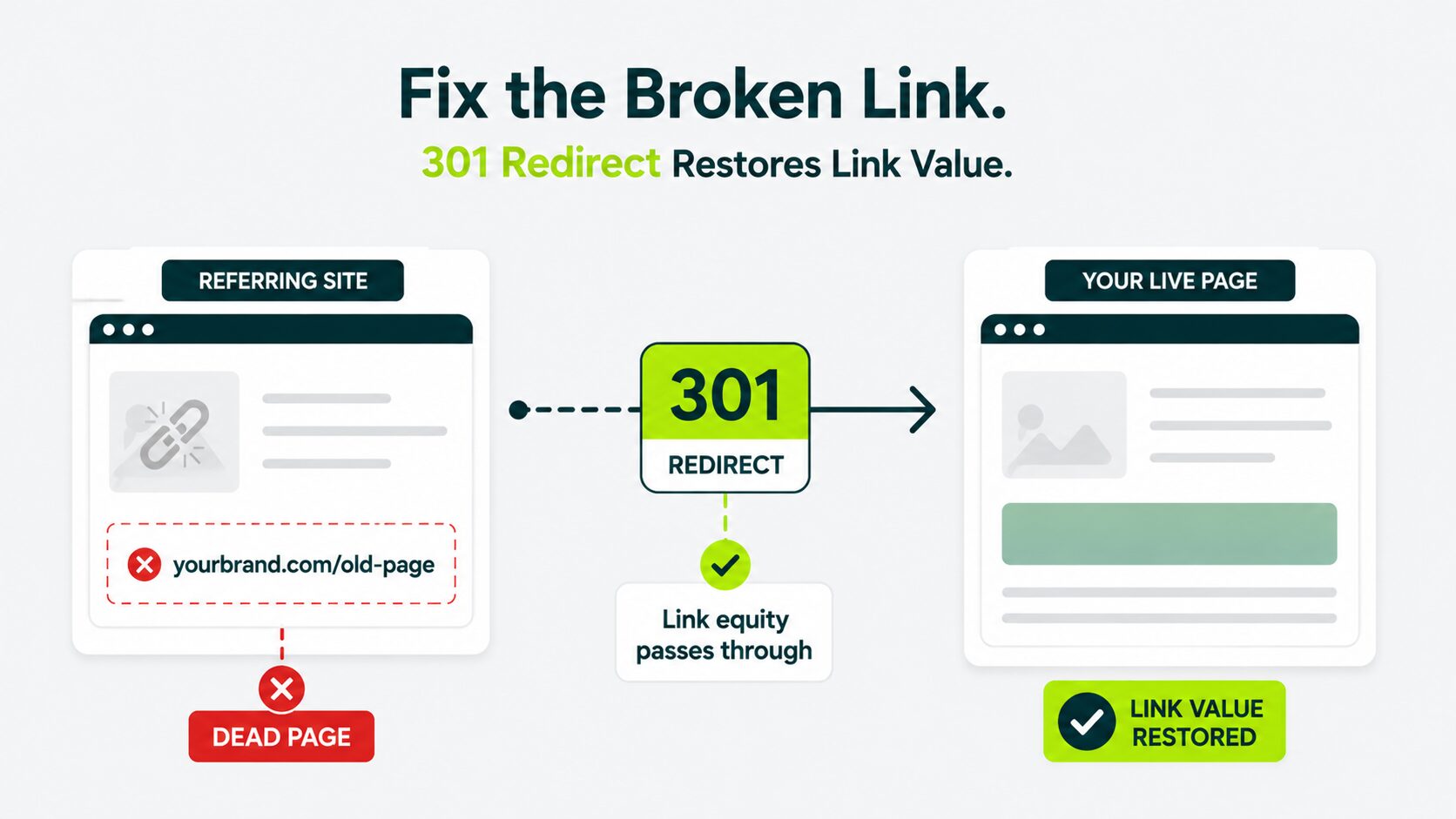 set 301 redirect to restore the link value