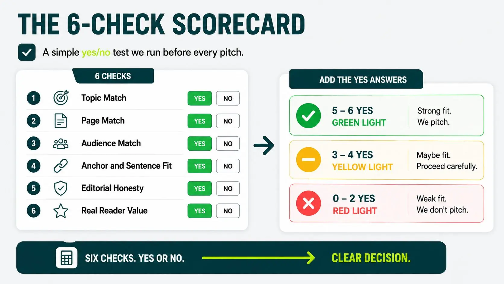 the six check scorecard