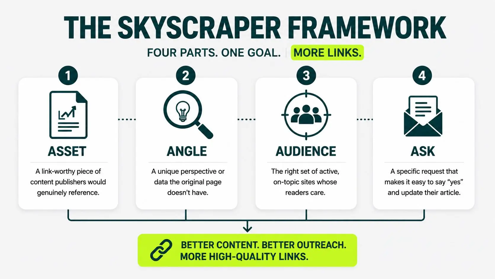 The Four Components of a Modern Skyscraper Campaign