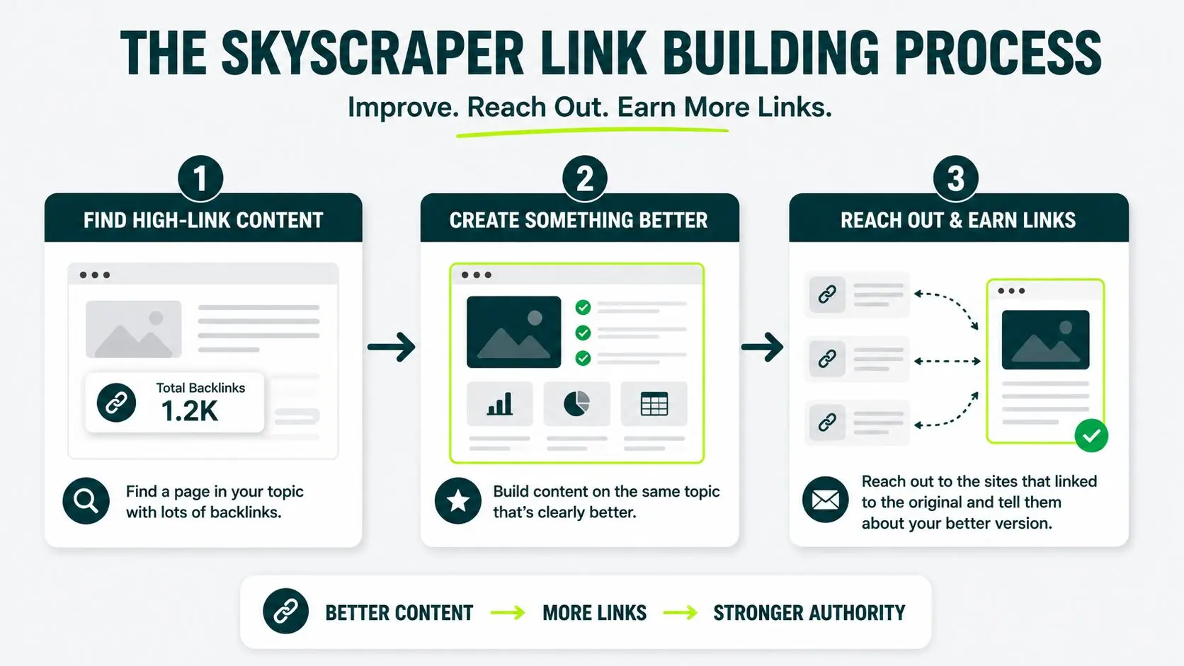skyscraper link building process