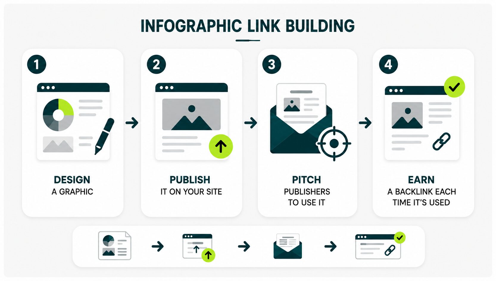 four steps how infographic link building works